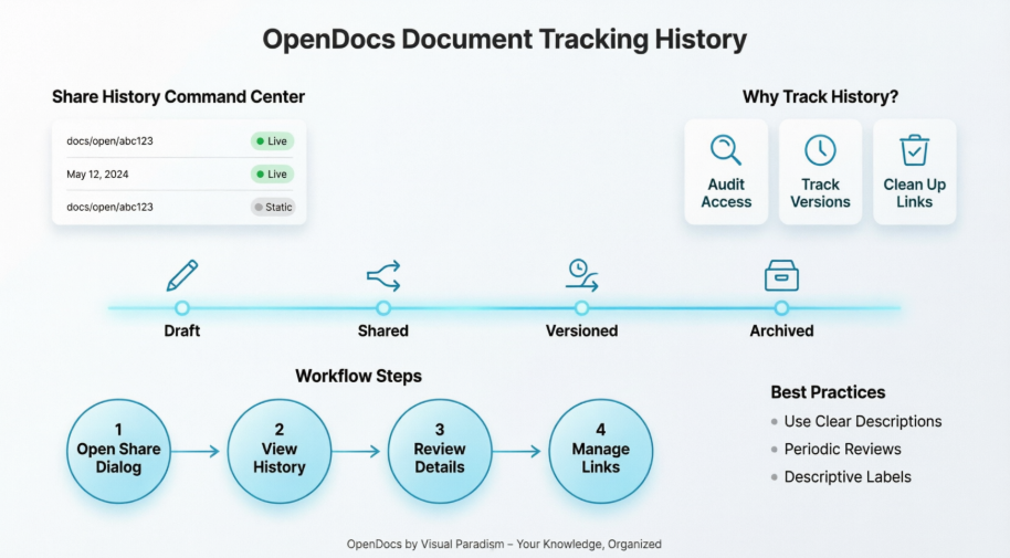 OpenDocs Reviewed: An IT Developer’s Deep Dive into Visual Paradigm’s AI-Powered Knowledge Hub OpenDocs Reviewed: An IT Developer’s Deep Dive into Visual Paradigm’s AI-Powered Knowledge Hub
