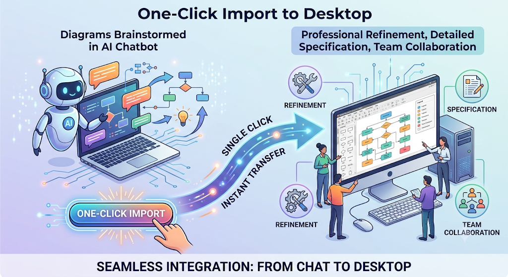 Visual Paradigm Ecosystem: One-Click Import to Desktop