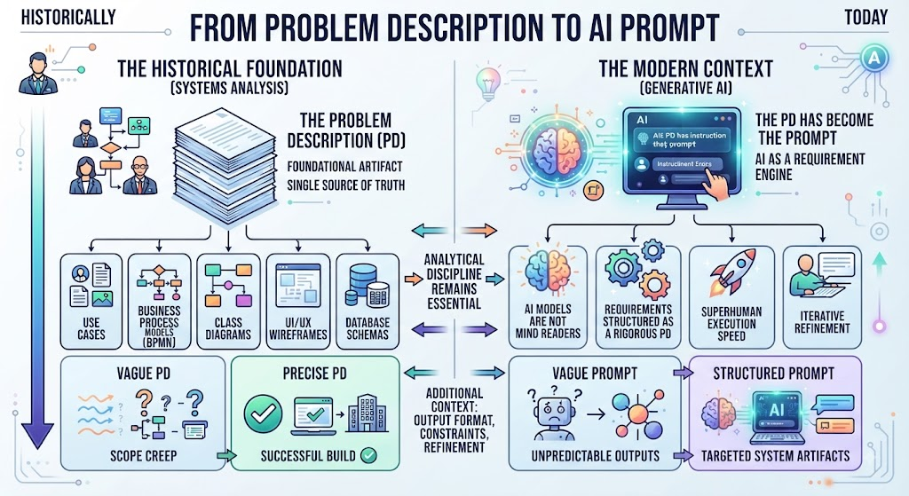 The Art of Problem Description: From Traditional Requirements to AI Prompt Engineering