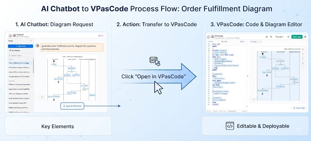 The Modern Modeler’s Guide: Activity Diagrams with VPasCode & AI
