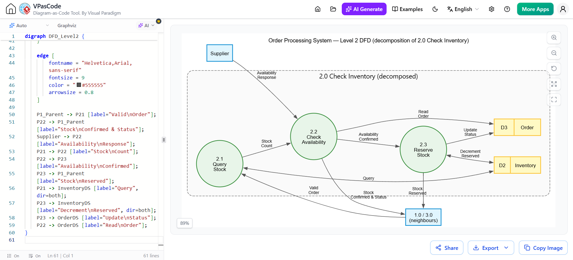 DFD Modeling - Level 2 DFD (and Beyond) Example Diagram as Code using Graphviz by Visual Paradigm