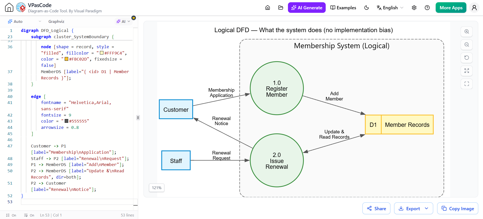 DFD Modeling: Logical DFD — What the System Does Example using Graphviz Diagram as Code by Visual Paradigm
