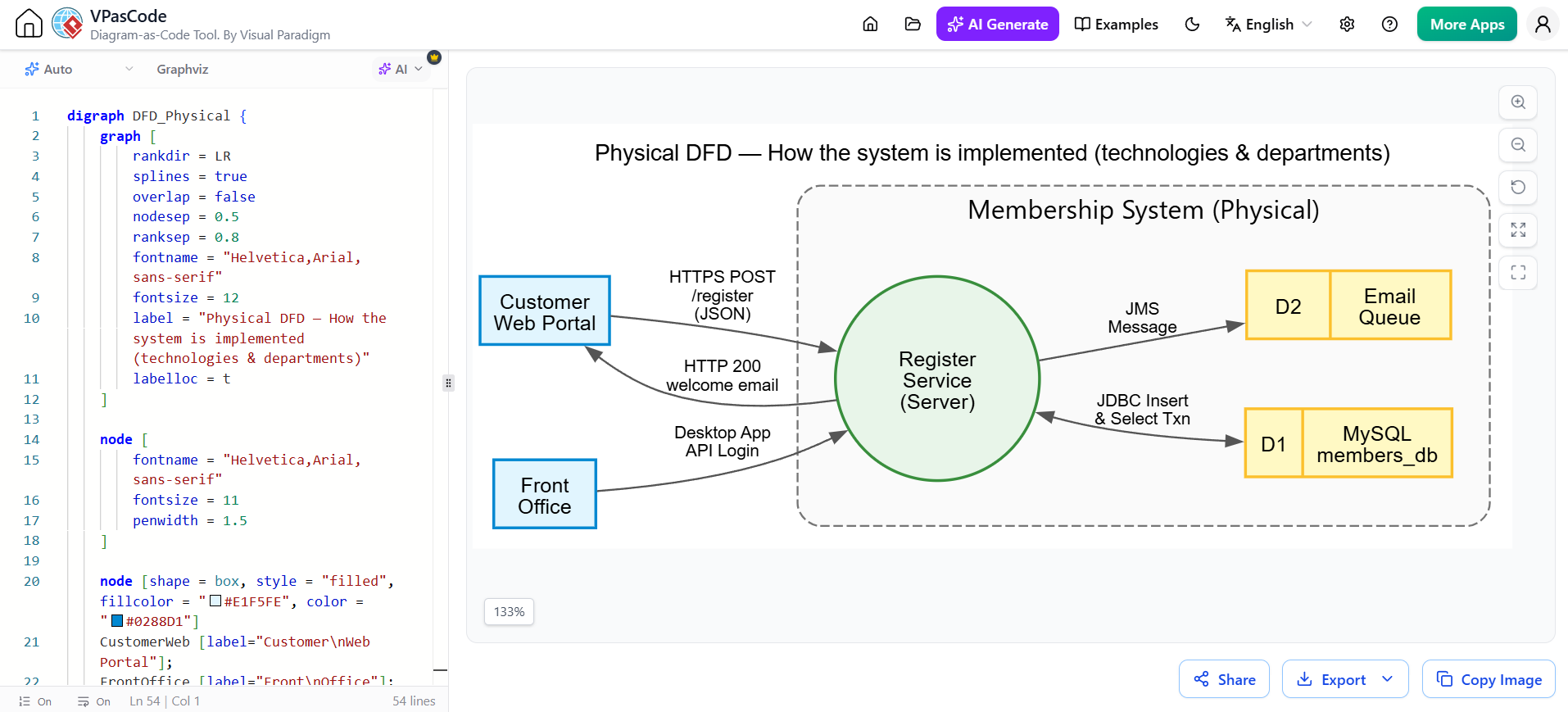 DFD Modeling: Physical DFD — How the System is Implemented Example using Graphviz Diagram as Code by Visual Paradigm