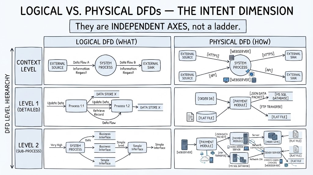 Mastering Data Flow Diagrams: Hierarchy, Intent, and the Rules of Balance