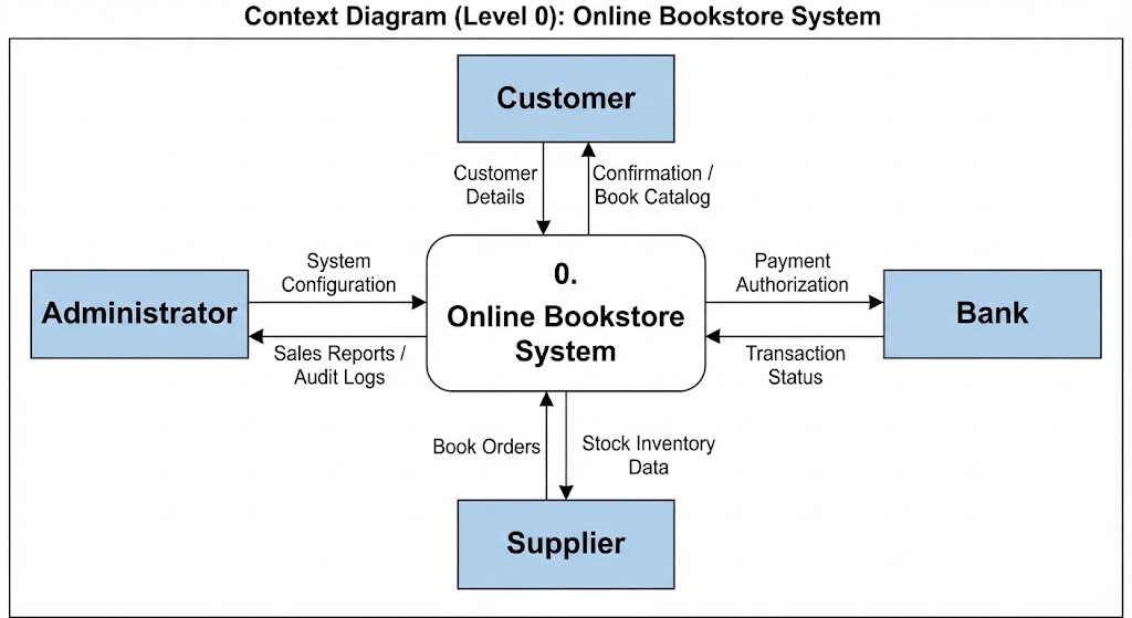Context Diagram for Online Bookstore System