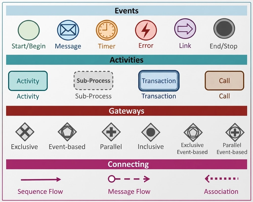 BPMN Diagram Notation Symbols Guide