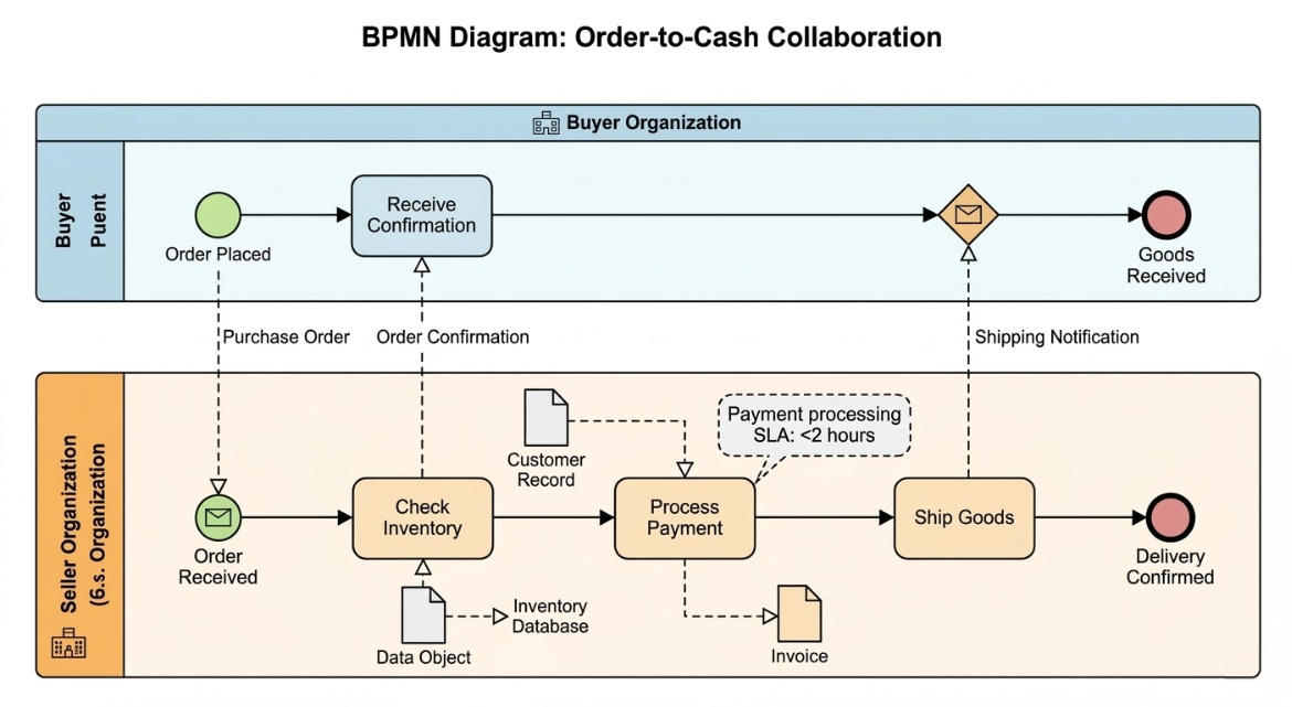 BPMN Example: Order-to-Cash Collaboration (Multi-Participant)