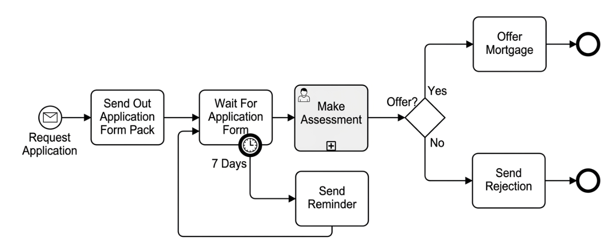 BPMN Modeling: Mortgage Application Process Flow Diagram - Introducing Message Start and Timer Intermediate Events