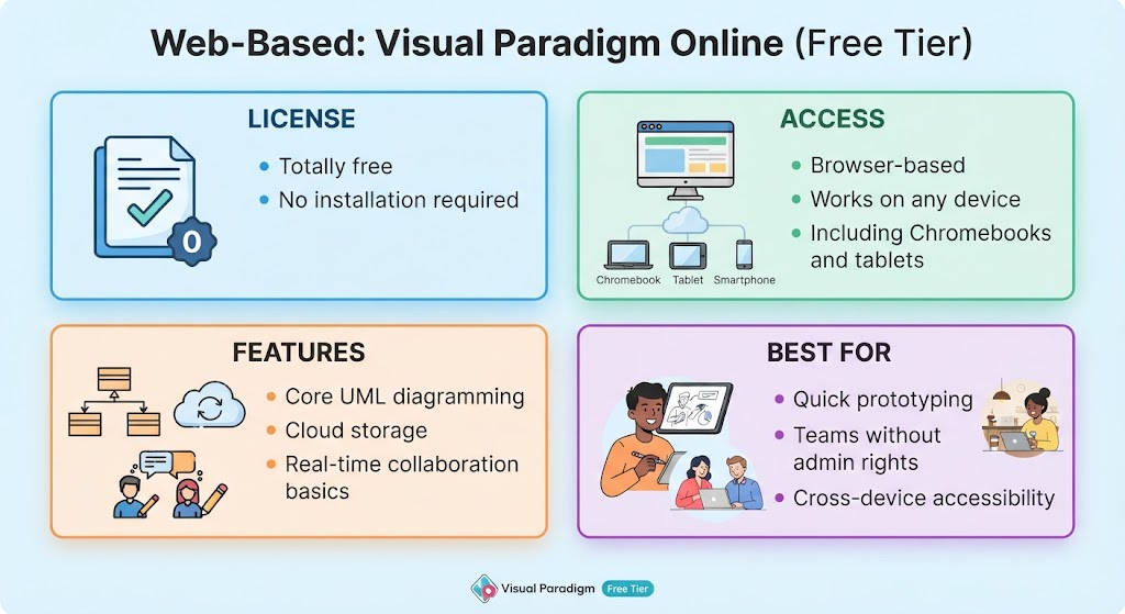 VP Online Free Edition for Visual Modeling and Diagramming