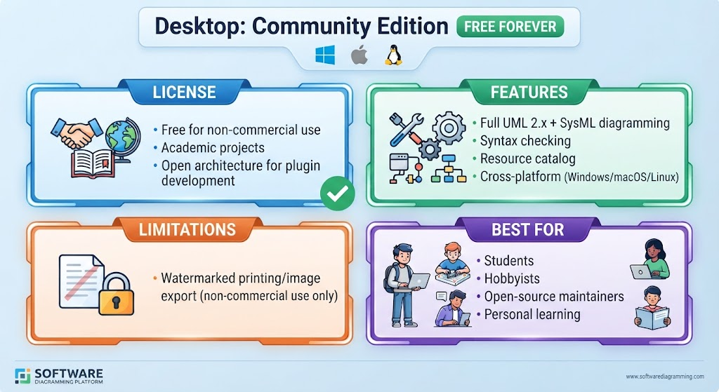 Free UML Tool - Free Forever for Non-Commercial Use