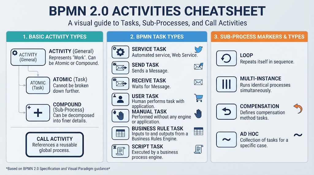 Mastering BPMN 2.0 Activities: A Visual Guide to Tasks, Sub-Processes, and Call Activities Mastering BPMN 2.0 Activities: A Visual Guide to Tasks, Sub-Processes, and Call Activities