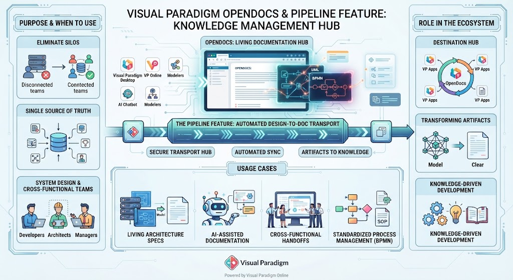 Mastering Knowledge Management: A Deep Dive into Visual Paradigm OpenDocs & Pipeline Architecture Mastering Knowledge Management: A Deep Dive into Visual Paradigm OpenDocs & Pipeline Architecture