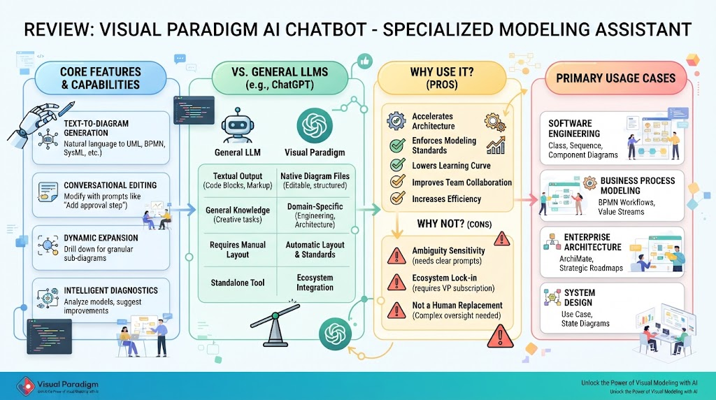 Understanding the Visual Paradigm AI Chatbot: A Specialized Modeling Assistant Understanding the Visual Paradigm AI Chatbot: A Specialized Modeling Assistant