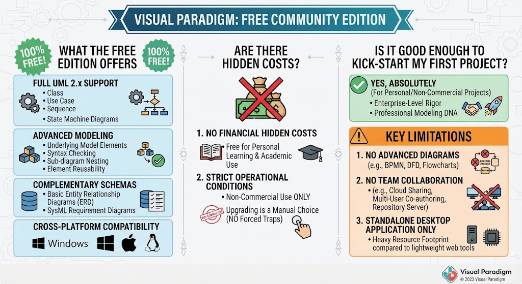 Mastering UML Design: A Deep Dive into Visual Paradigm Community Edition Mastering UML Design: A Deep Dive into Visual Paradigm Community Edition