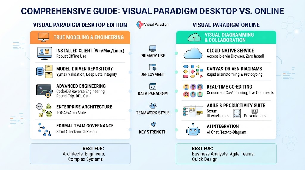 Understanding the Dual Architecture of Visual Paradigm: Desktop vs. Online Understanding the Dual Architecture of Visual Paradigm: Desktop vs. Online