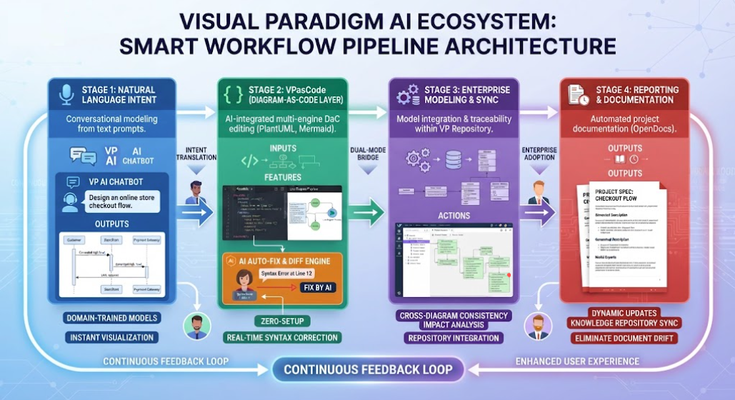 Mastering the Visual Paradigm AI Ecosystem: A Guide to the Smart Workflow Pipeline Mastering the Visual Paradigm AI Ecosystem: A Guide to the Smart Workflow Pipeline