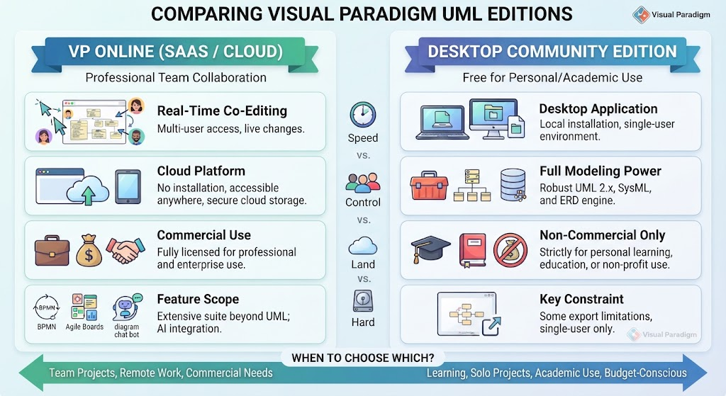 Architectural Deep Dive: Choosing Between Visual Paradigm’s Cloud and Desktop Ecosystems Architectural Deep Dive: Choosing Between Visual Paradigm’s Cloud and Desktop Ecosystems