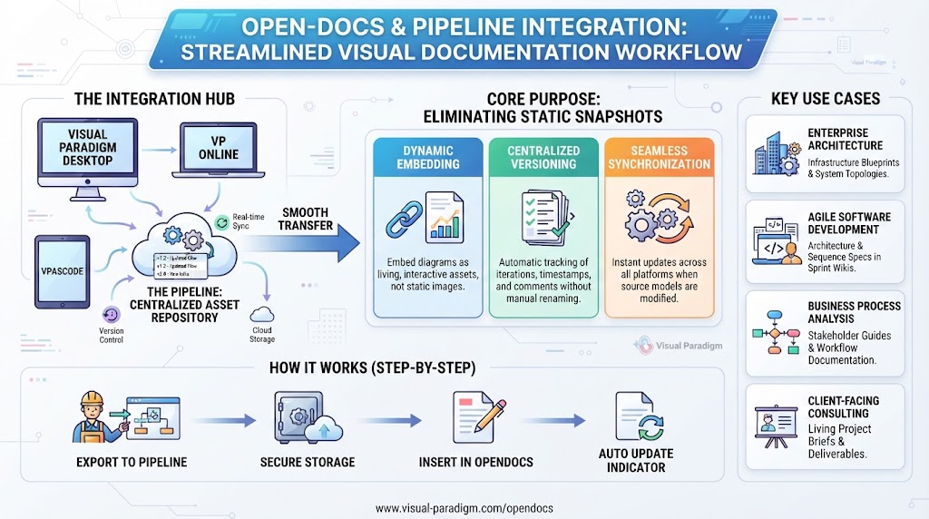 Mastering Dynamic Documentation: A Deep Dive into Visual Paradigm’s OpenDocs & Pipeline Integration Mastering Dynamic Documentation: A Deep Dive into Visual Paradigm’s OpenDocs & Pipeline Integration