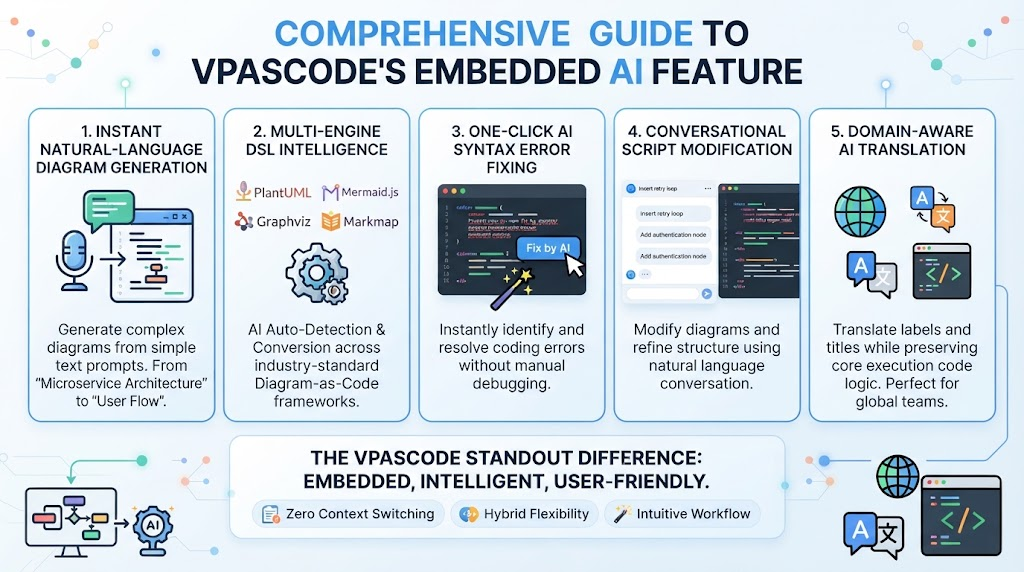 Mastering Diagram-as-Code: A Deep Dive into VPasCode’s Embedded AI Architecture Mastering Diagram-as-Code: A Deep Dive into VPasCode’s Embedded AI Architecture