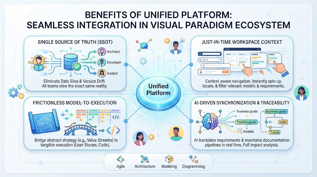 Mastering Enterprise Architecture: Building a Unified Ecosystem with Visual Paradigm Mastering Enterprise Architecture: Building a Unified Ecosystem with Visual Paradigm