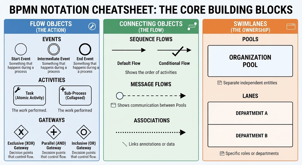 BPMN notation cheatsheet illustrating core building blocks: flow objects, connecting objects, and swimlanes.