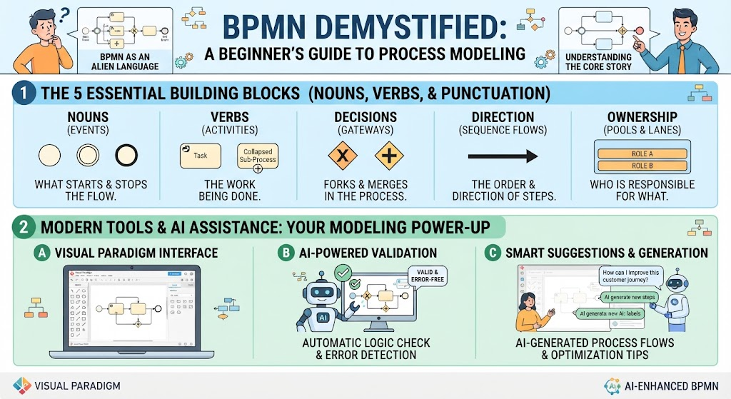 BPMN Demystified - A Beginner's Guide to Process Modeling | Visual Paradigm BPMN Tool