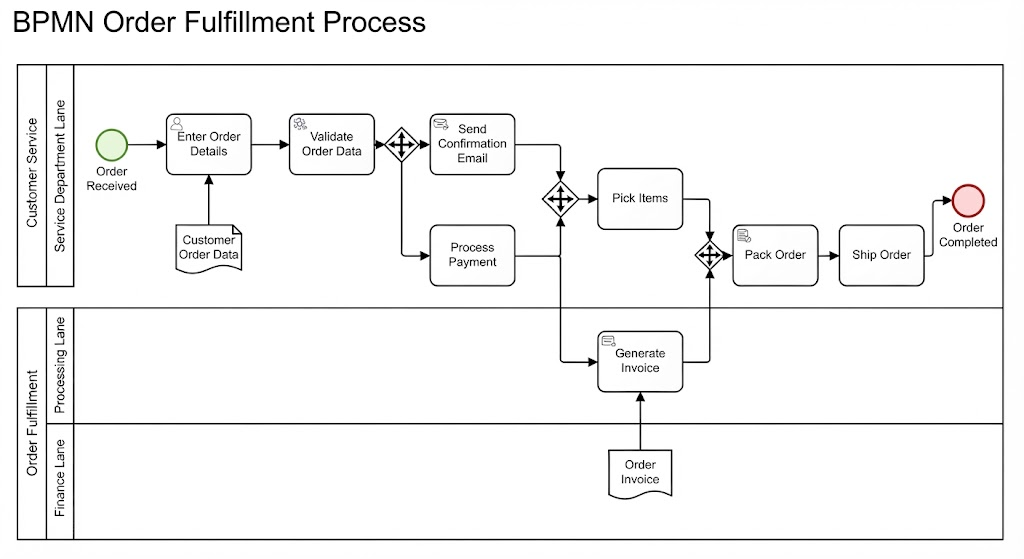 BPMN Order Fulfillment Process Example by Visual Paradigm BPMN Too l
