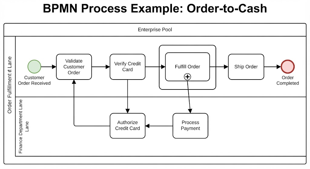 BPMN Process Exampke: Order to Cash by Visual Paradigm BPMN Tool