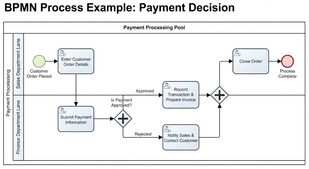 BPMN Process Exanple: Payment Decision by Visual Paradigm BPMN Tool